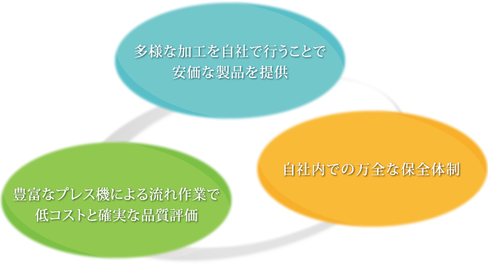 日東工機の3つの強み